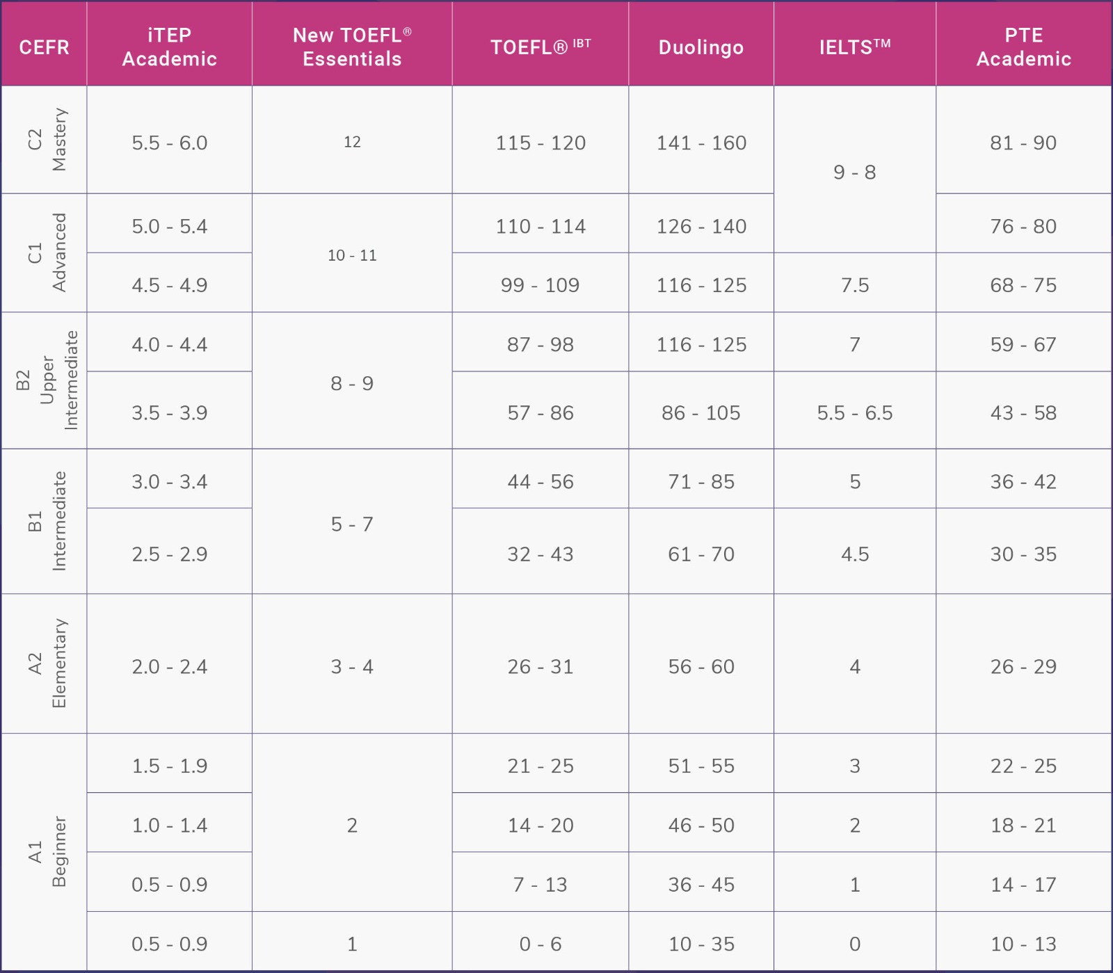 Comparing TOEFL iBT Scores
